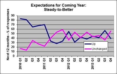 Plastics Machinery Expectations and Shipments Stay Strong